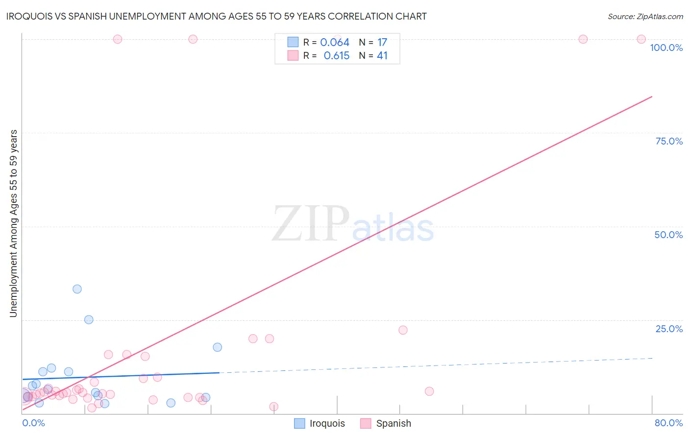 Iroquois vs Spanish Unemployment Among Ages 55 to 59 years