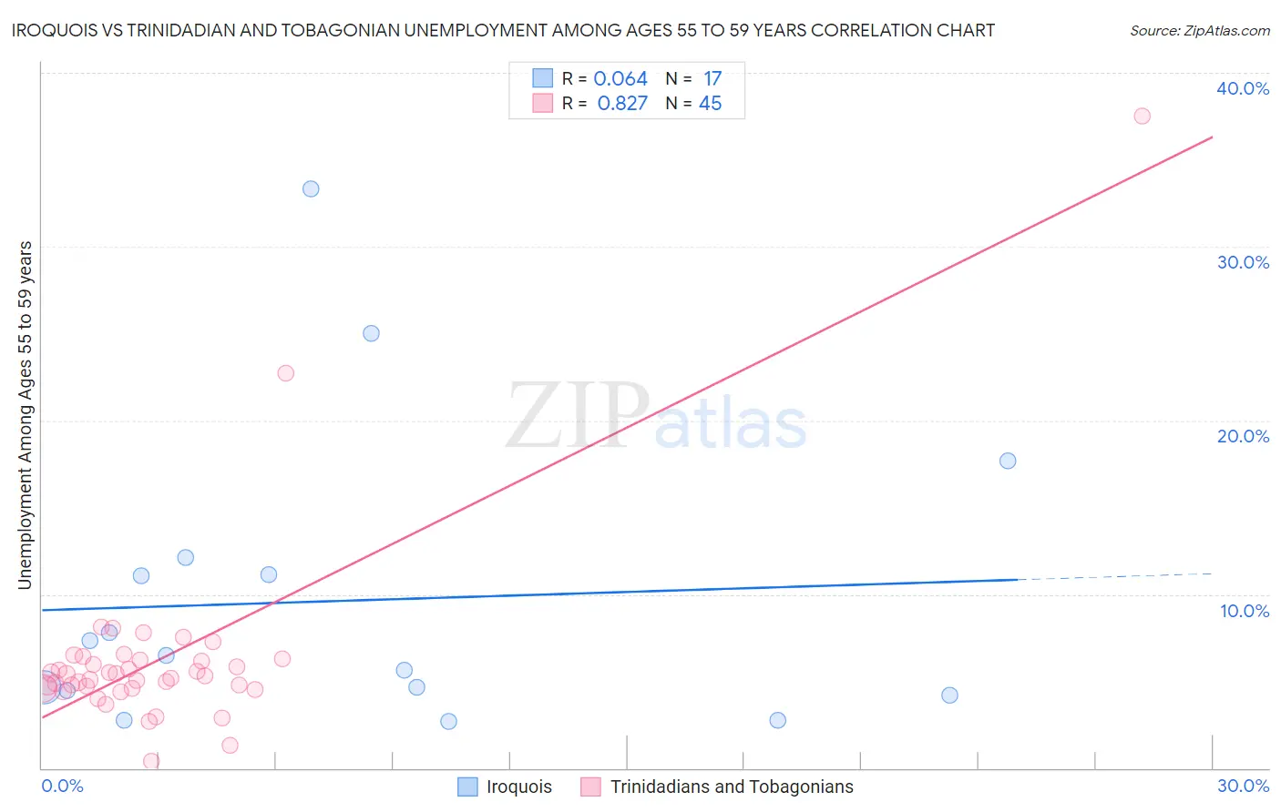 Iroquois vs Trinidadian and Tobagonian Unemployment Among Ages 55 to 59 years