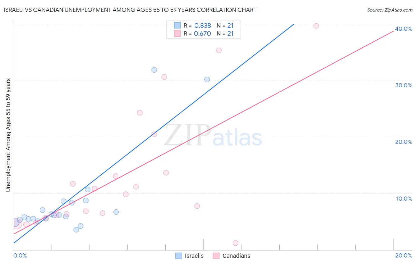 Israeli vs Canadian Unemployment Among Ages 55 to 59 years