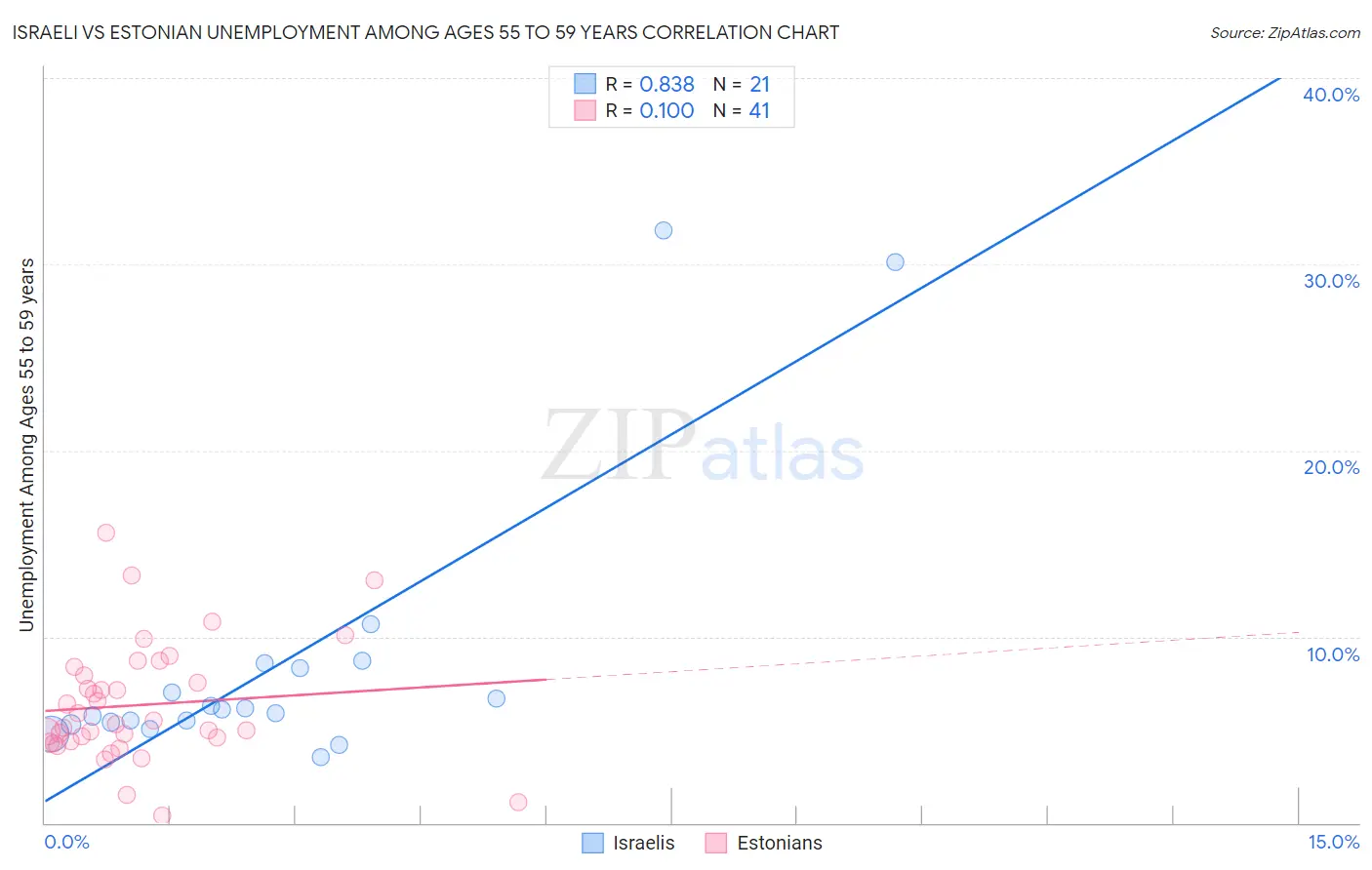 Israeli vs Estonian Unemployment Among Ages 55 to 59 years