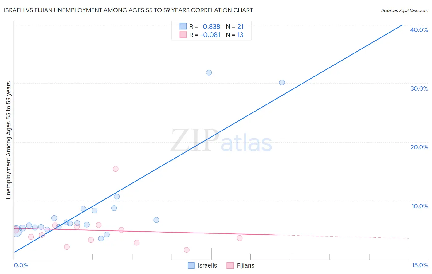 Israeli vs Fijian Unemployment Among Ages 55 to 59 years