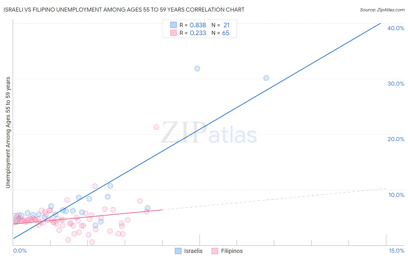 Israeli vs Filipino Unemployment Among Ages 55 to 59 years