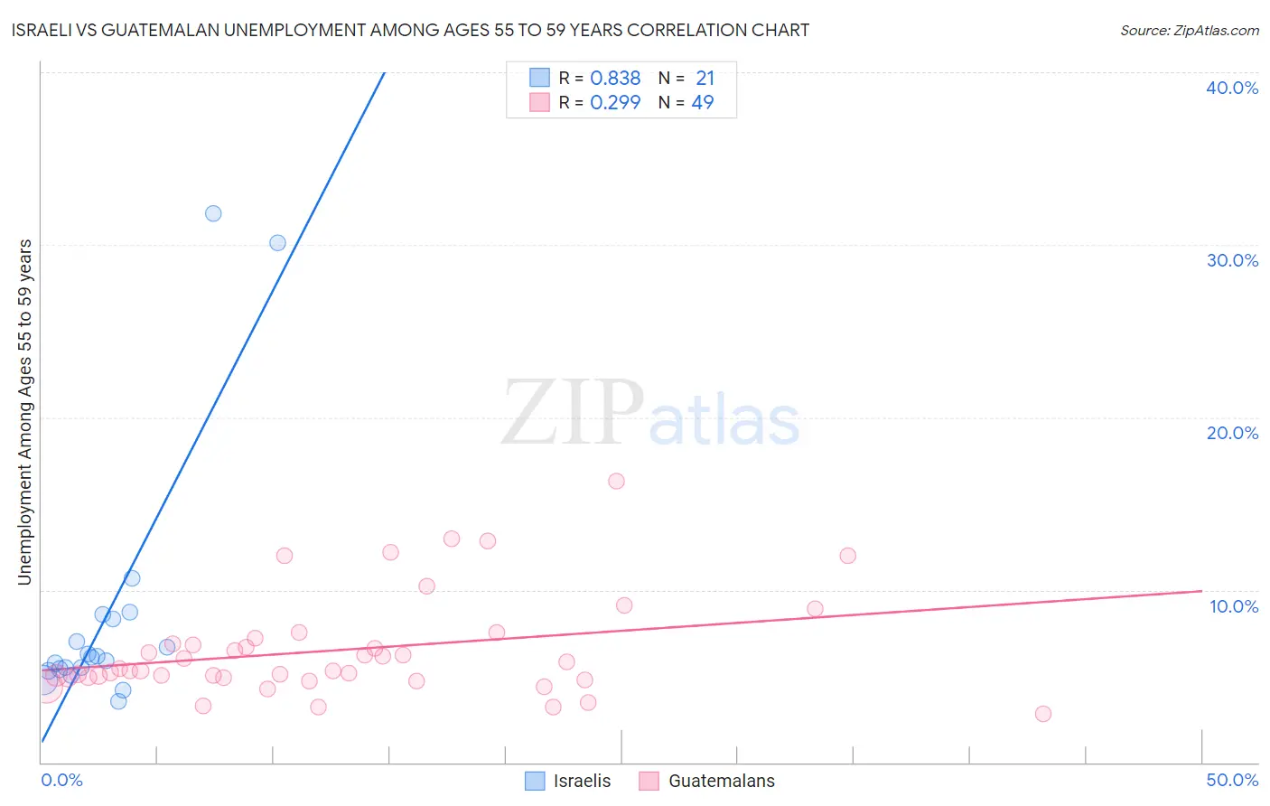 Israeli vs Guatemalan Unemployment Among Ages 55 to 59 years