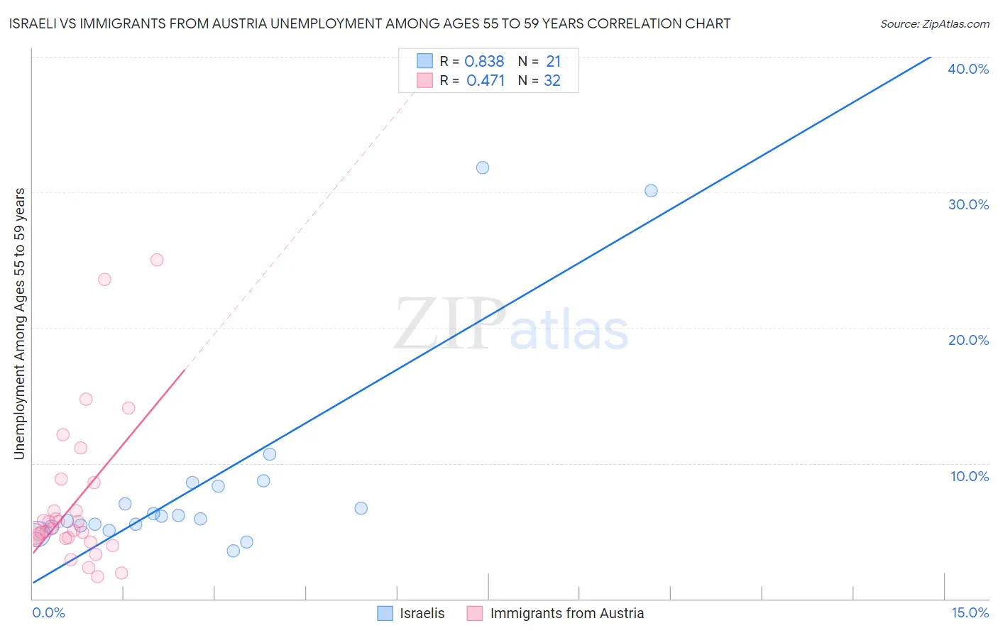 Israeli vs Immigrants from Austria Unemployment Among Ages 55 to 59 years