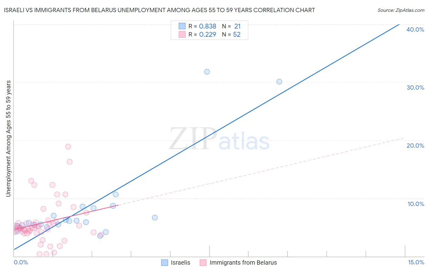 Israeli vs Immigrants from Belarus Unemployment Among Ages 55 to 59 years