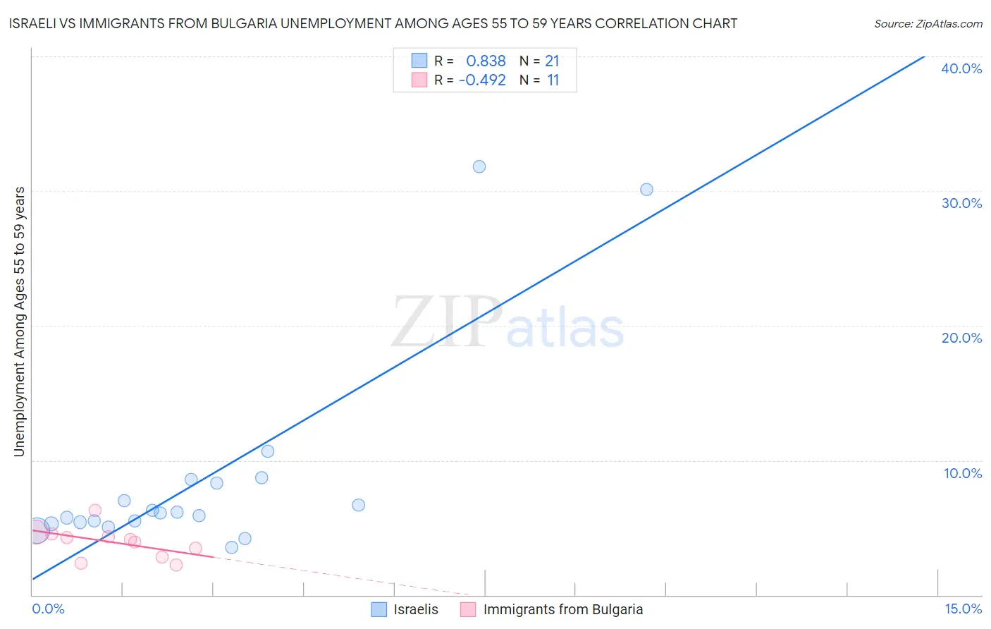 Israeli vs Immigrants from Bulgaria Unemployment Among Ages 55 to 59 years