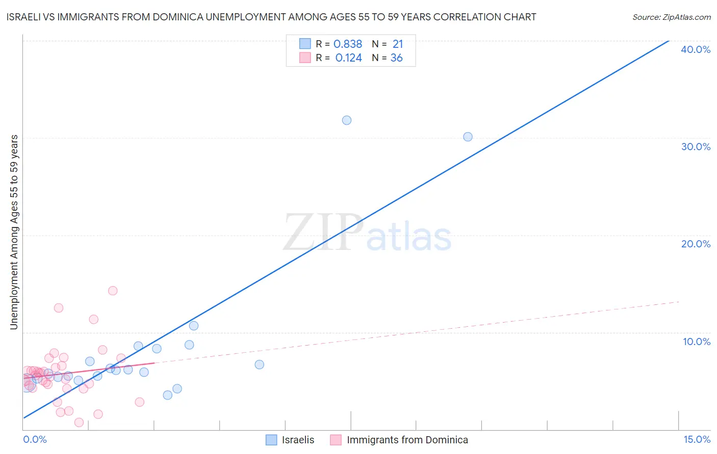 Israeli vs Immigrants from Dominica Unemployment Among Ages 55 to 59 years