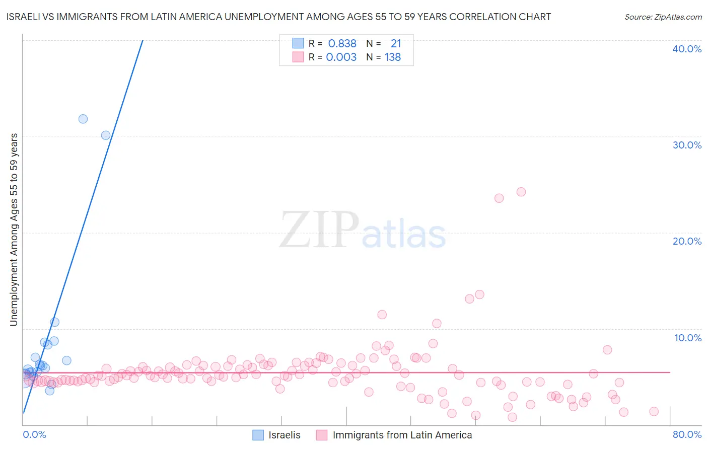 Israeli vs Immigrants from Latin America Unemployment Among Ages 55 to 59 years