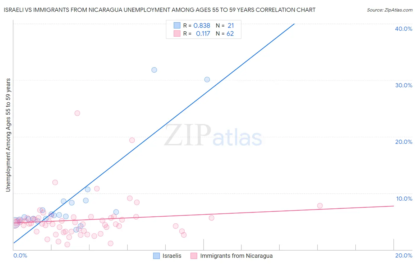 Israeli vs Immigrants from Nicaragua Unemployment Among Ages 55 to 59 years