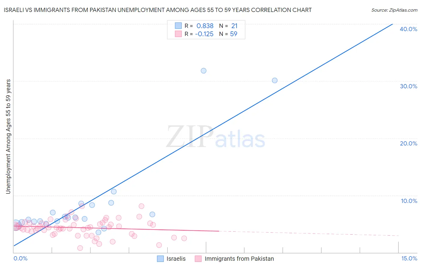 Israeli vs Immigrants from Pakistan Unemployment Among Ages 55 to 59 years