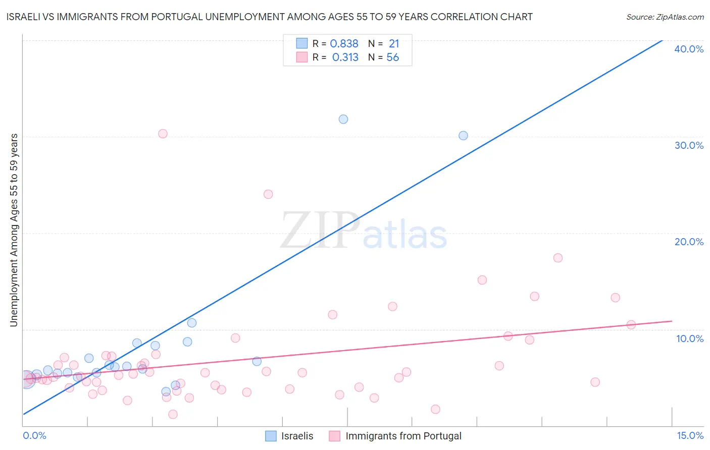 Israeli vs Immigrants from Portugal Unemployment Among Ages 55 to 59 years