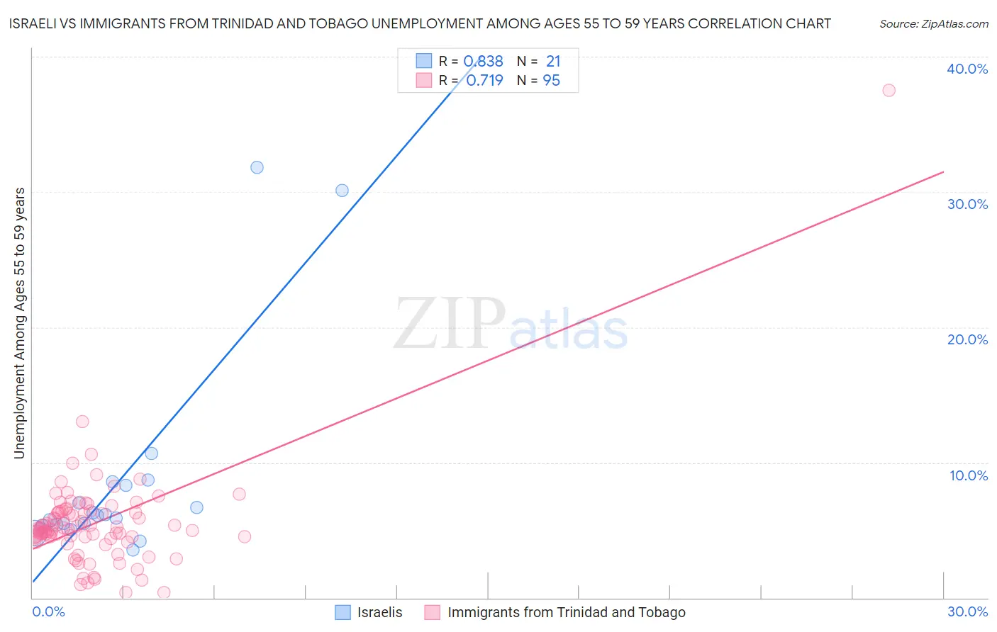 Israeli vs Immigrants from Trinidad and Tobago Unemployment Among Ages 55 to 59 years