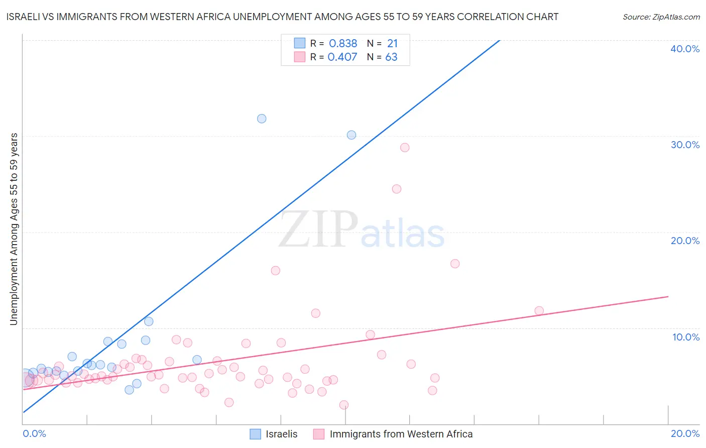 Israeli vs Immigrants from Western Africa Unemployment Among Ages 55 to 59 years