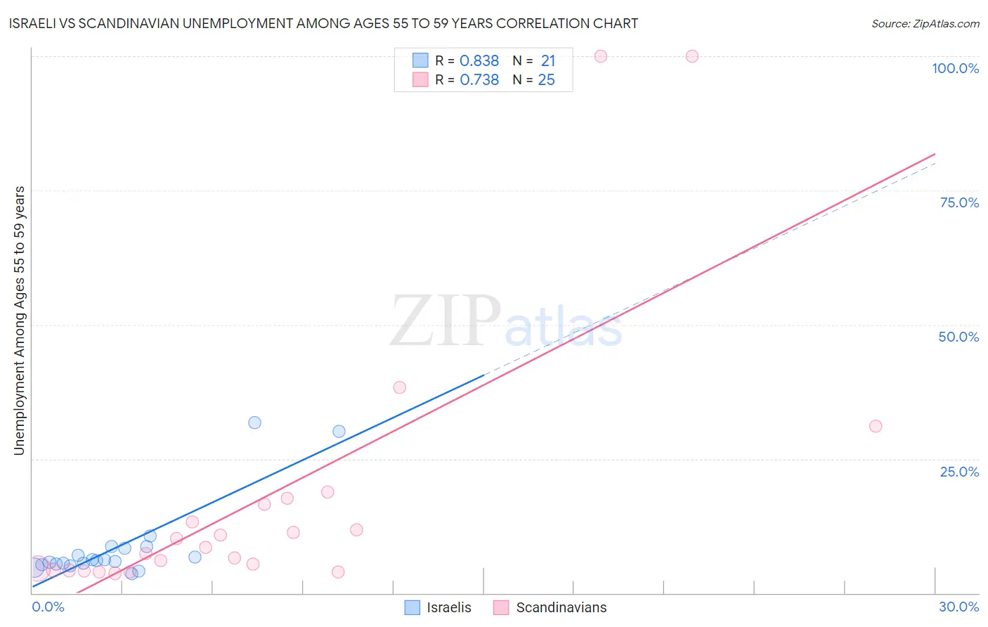 Israeli vs Scandinavian Unemployment Among Ages 55 to 59 years