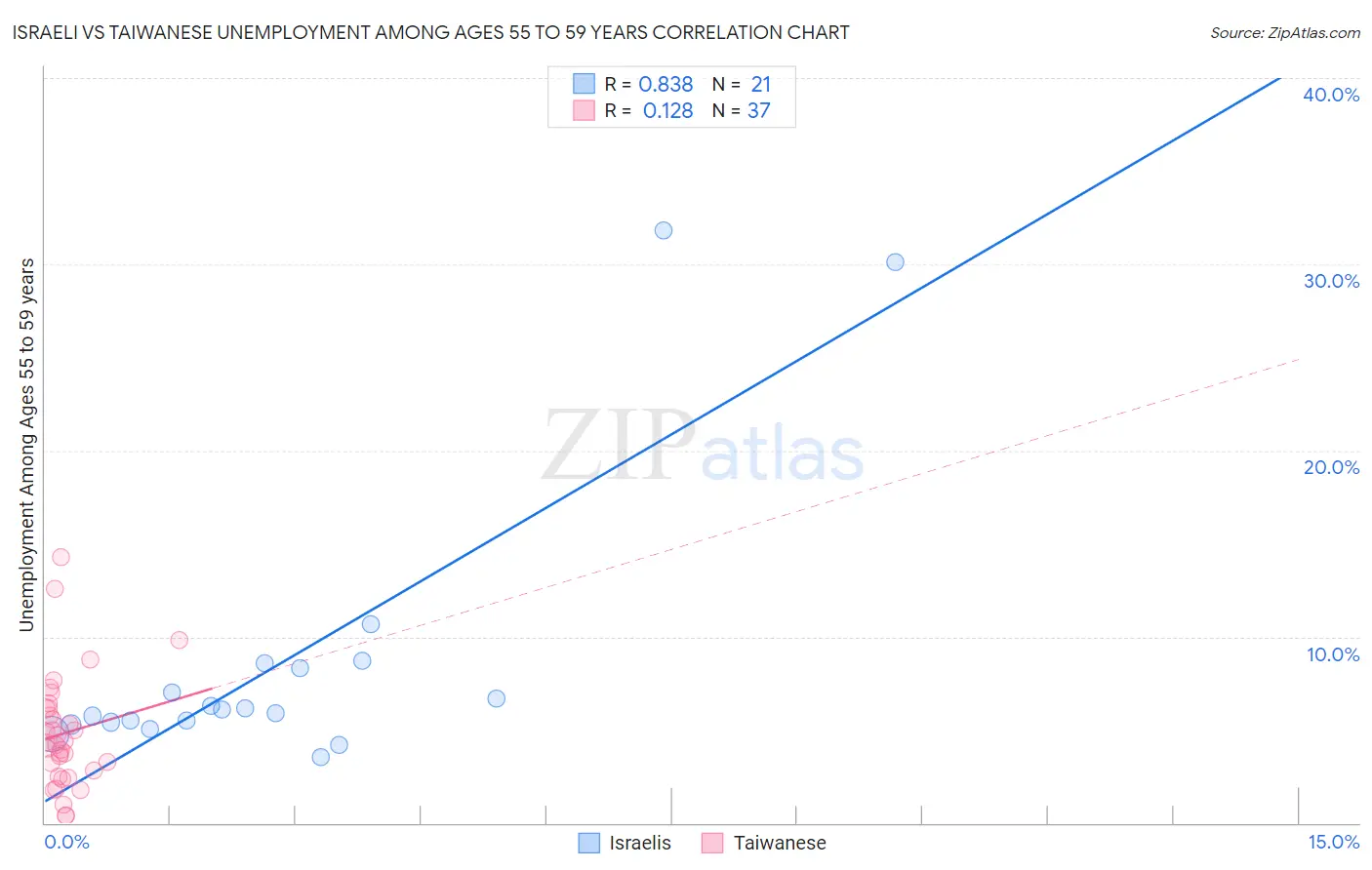 Israeli vs Taiwanese Unemployment Among Ages 55 to 59 years