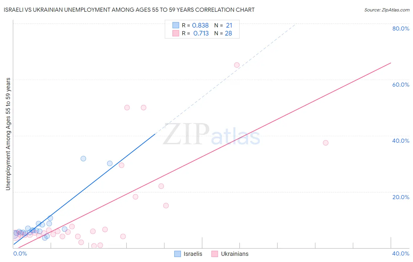 Israeli vs Ukrainian Unemployment Among Ages 55 to 59 years