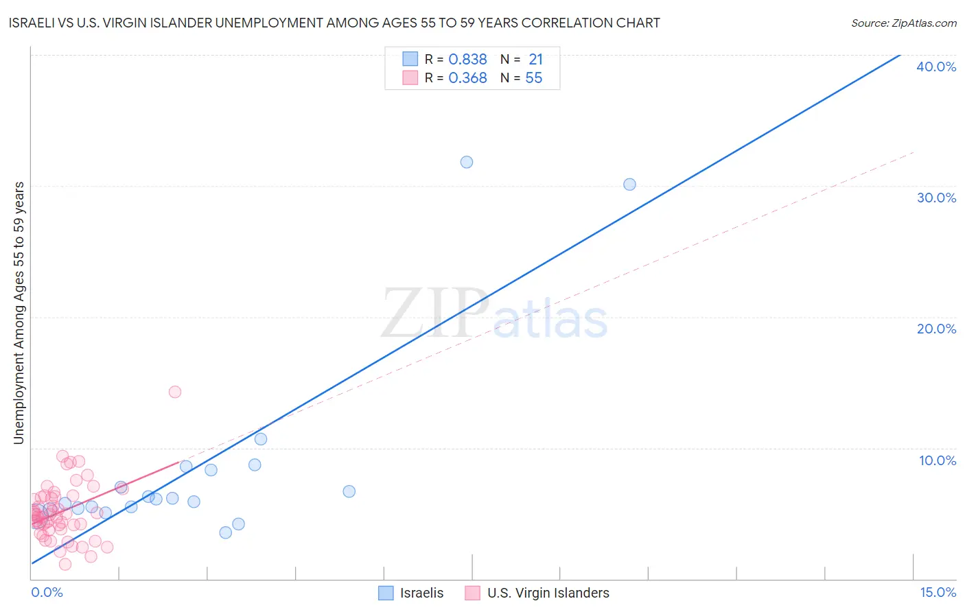 Israeli vs U.S. Virgin Islander Unemployment Among Ages 55 to 59 years