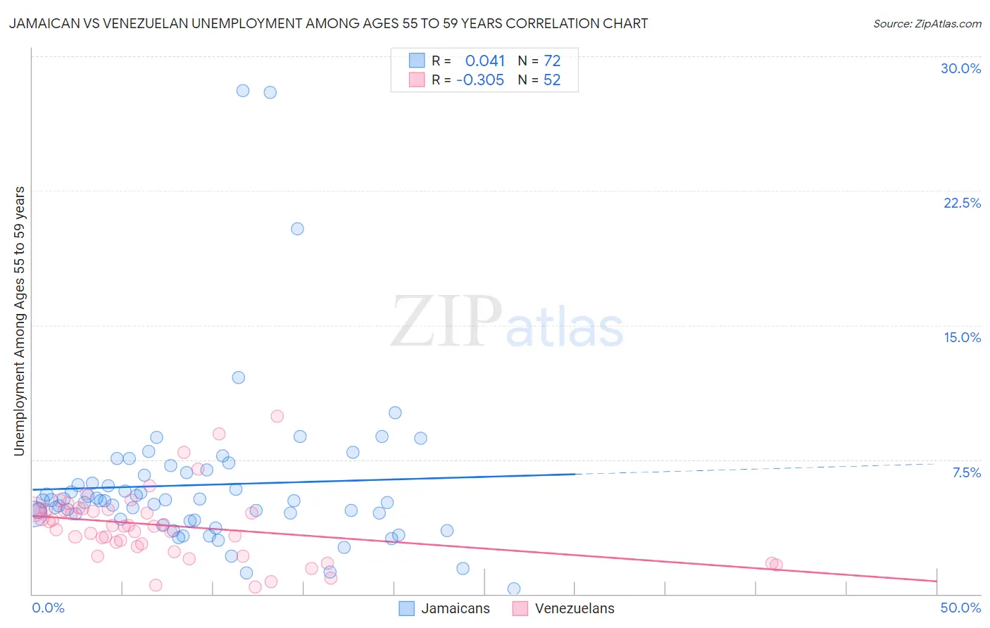 Jamaican vs Venezuelan Unemployment Among Ages 55 to 59 years