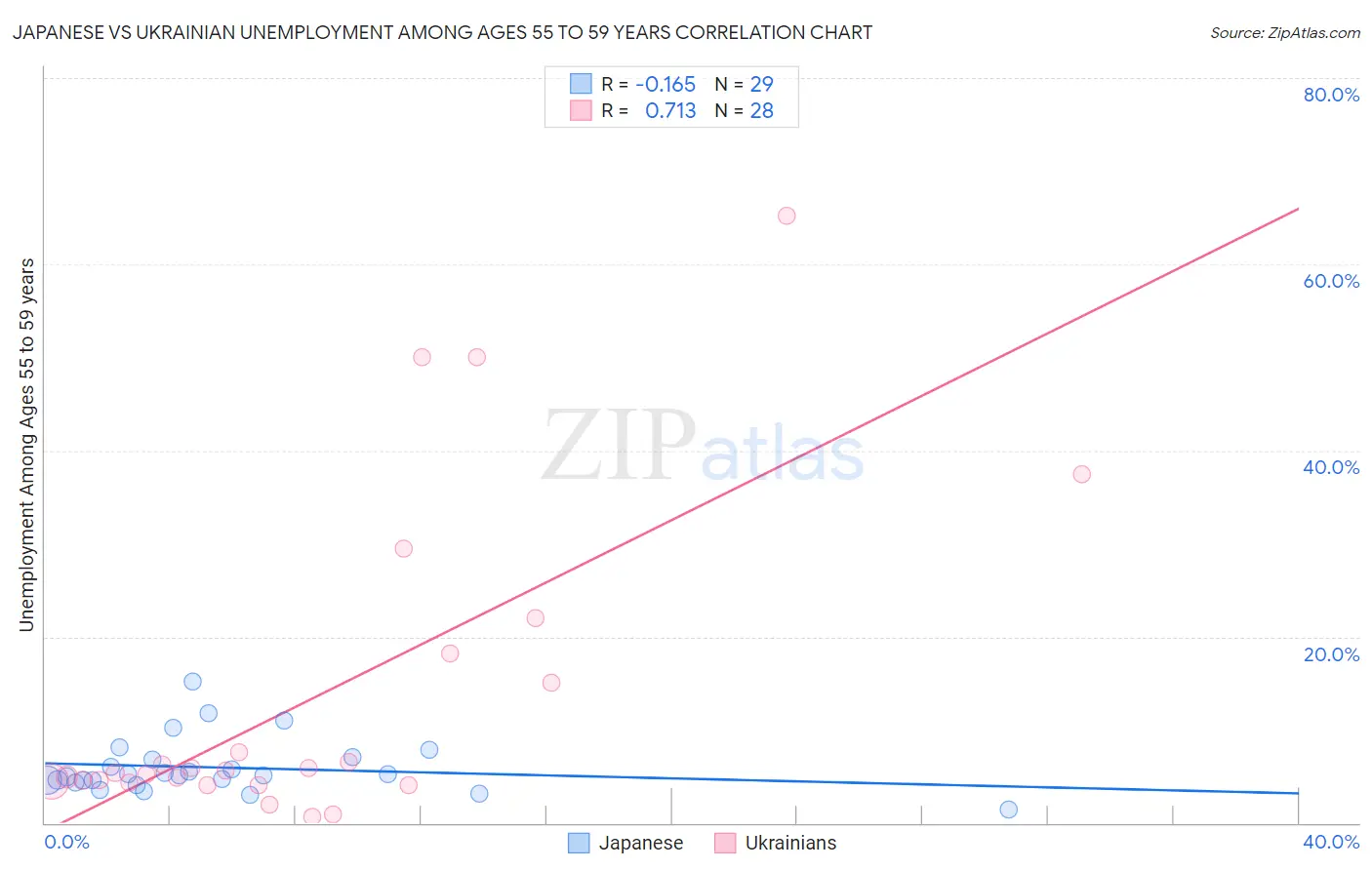Japanese vs Ukrainian Unemployment Among Ages 55 to 59 years