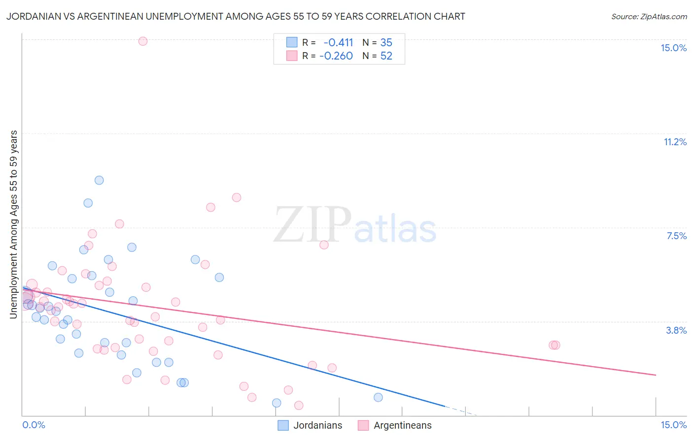 Jordanian vs Argentinean Unemployment Among Ages 55 to 59 years