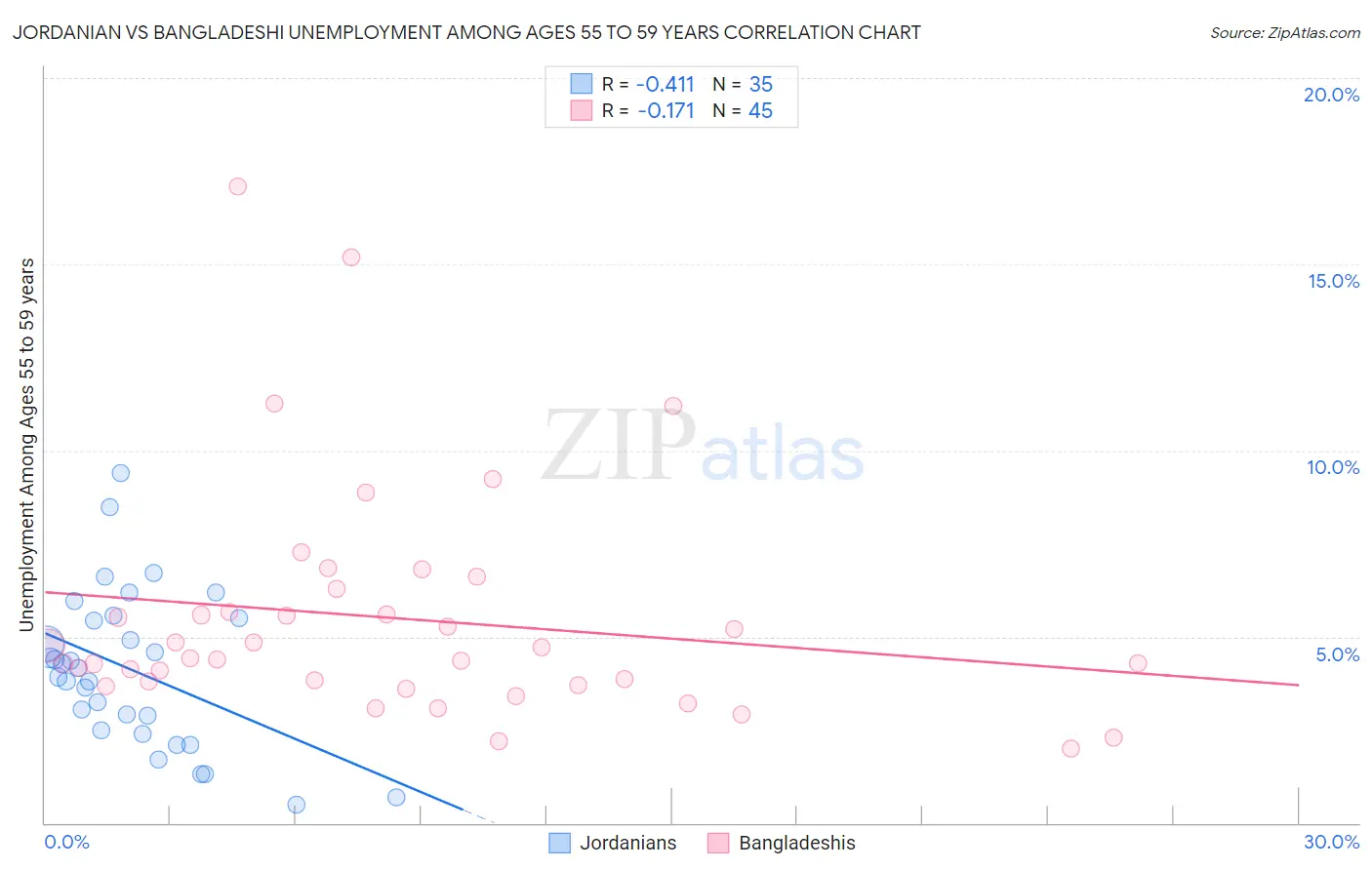 Jordanian vs Bangladeshi Unemployment Among Ages 55 to 59 years