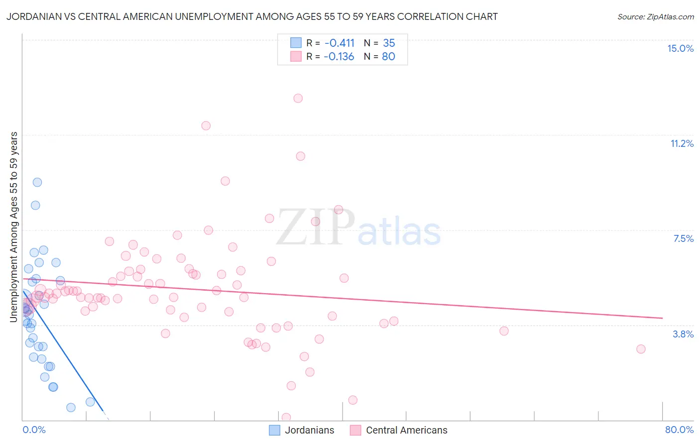 Jordanian vs Central American Unemployment Among Ages 55 to 59 years