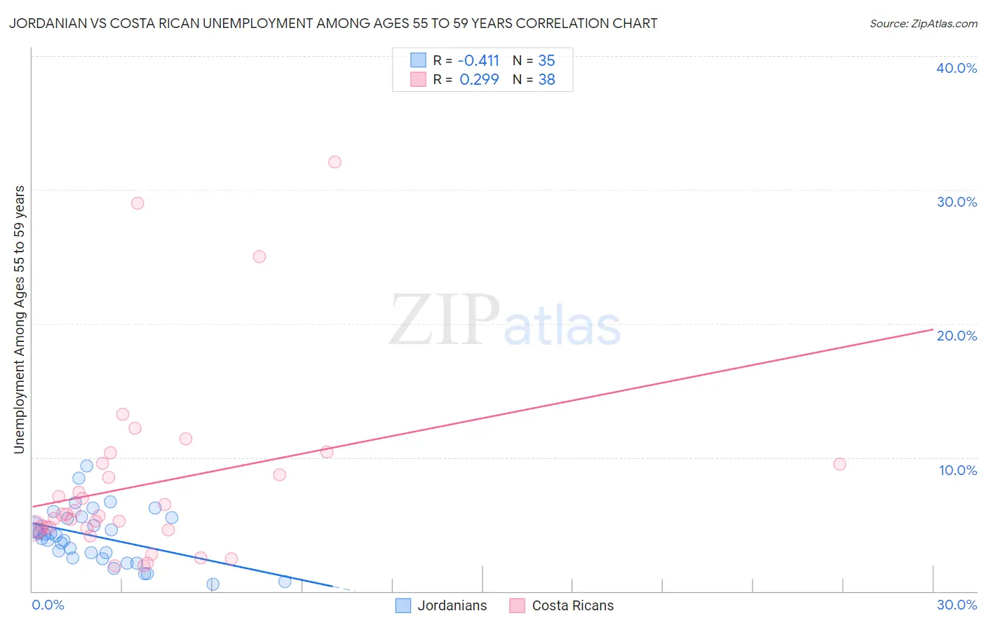 Jordanian vs Costa Rican Unemployment Among Ages 55 to 59 years