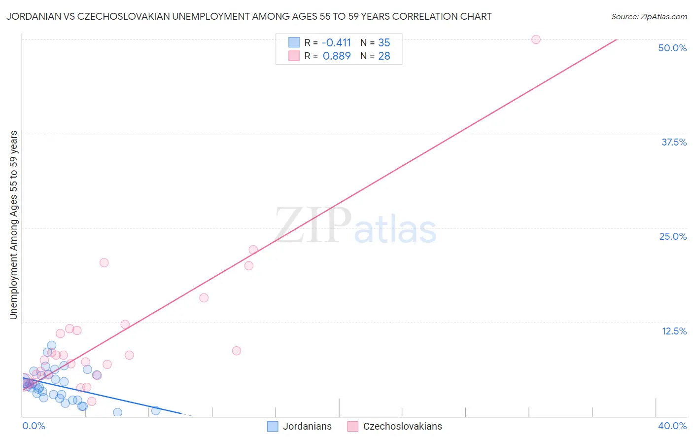 Jordanian vs Czechoslovakian Unemployment Among Ages 55 to 59 years