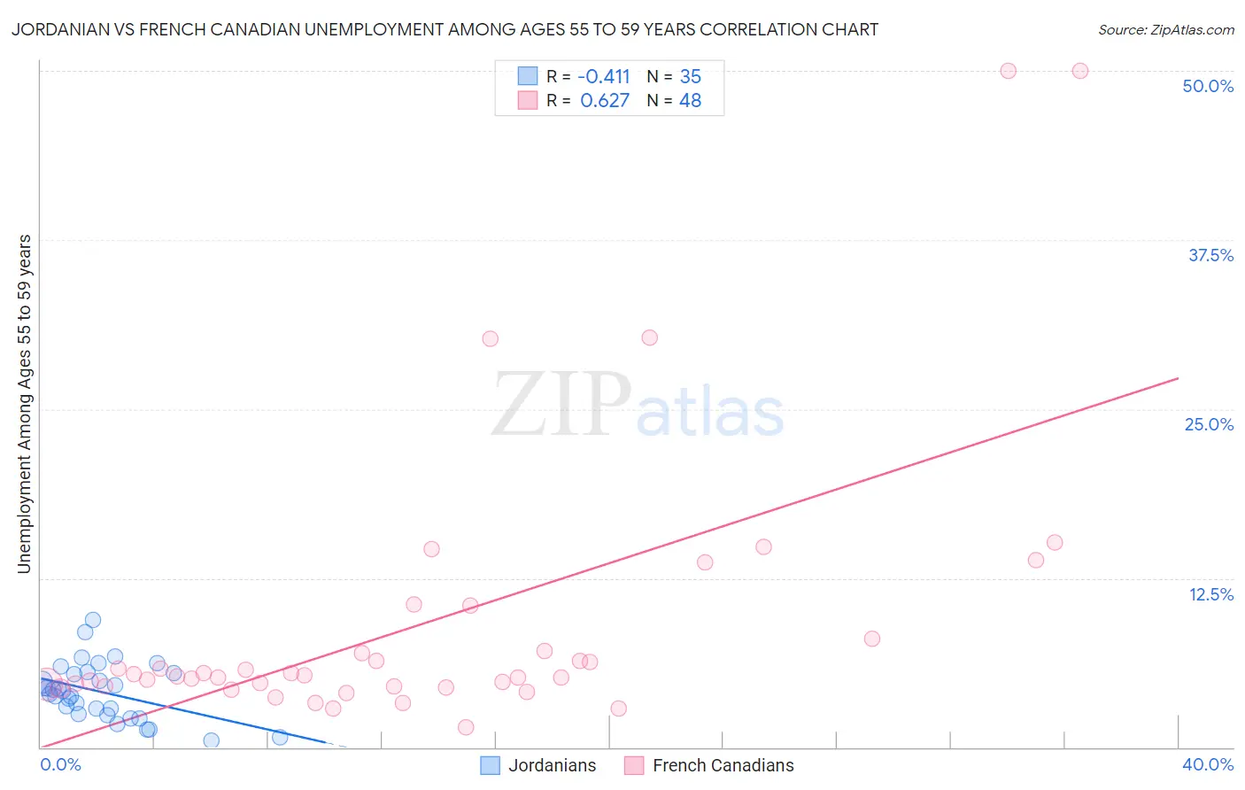 Jordanian vs French Canadian Unemployment Among Ages 55 to 59 years