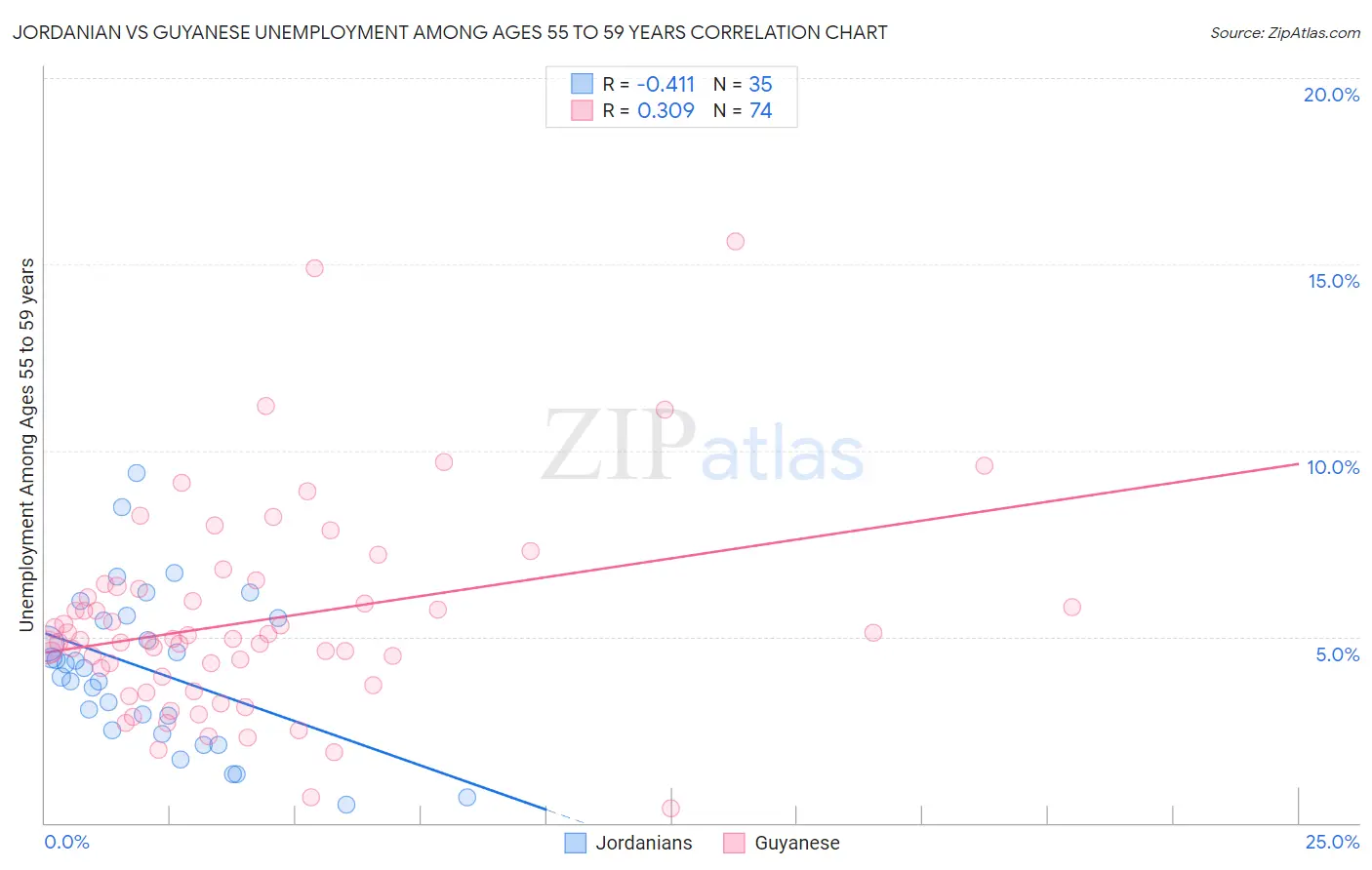 Jordanian vs Guyanese Unemployment Among Ages 55 to 59 years