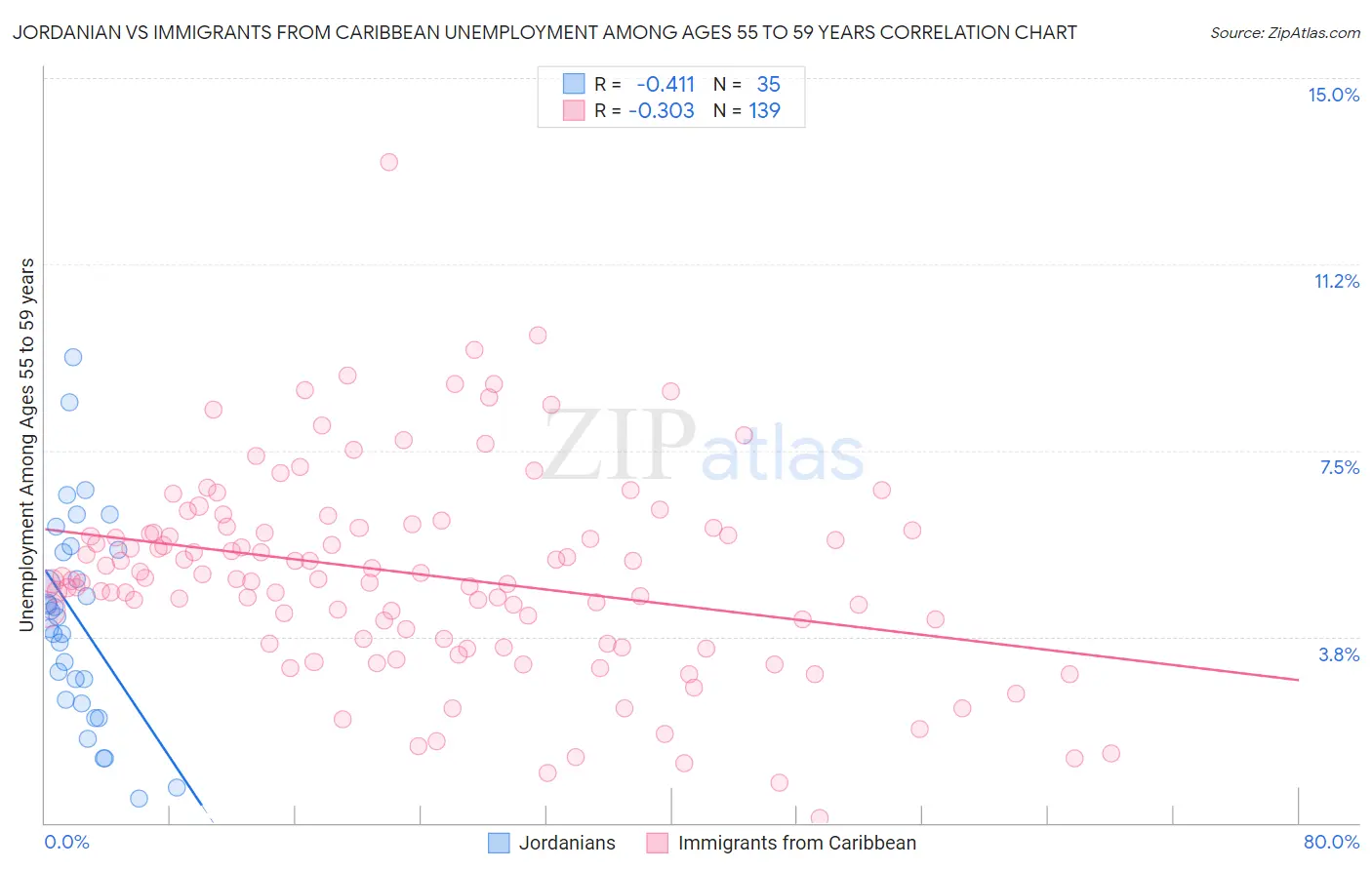 Jordanian vs Immigrants from Caribbean Unemployment Among Ages 55 to 59 years