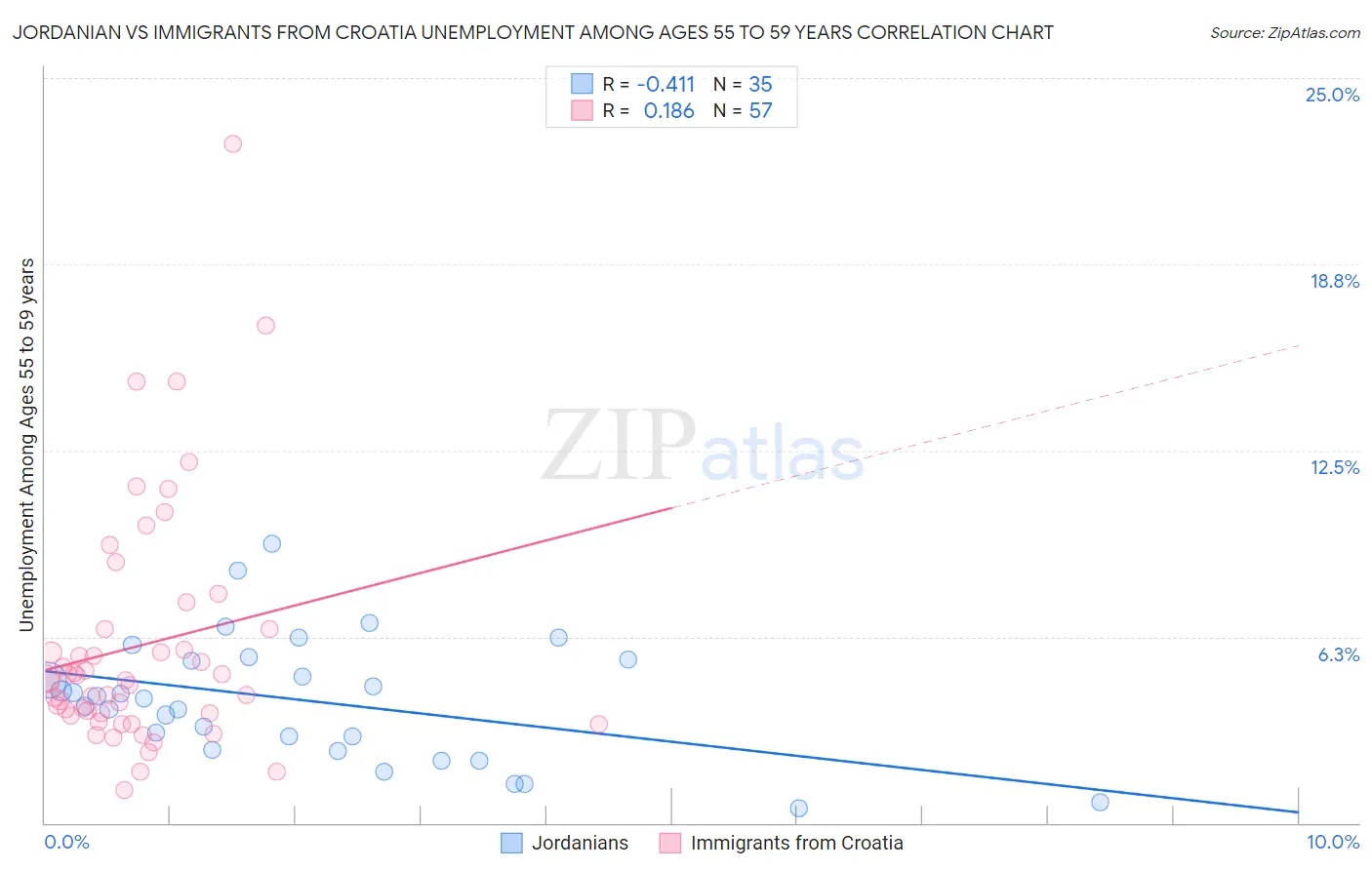 Jordanian vs Immigrants from Croatia Unemployment Among Ages 55 to 59 years