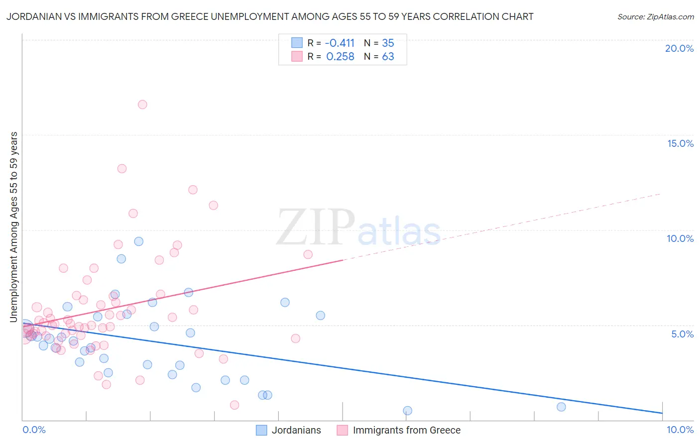 Jordanian vs Immigrants from Greece Unemployment Among Ages 55 to 59 years