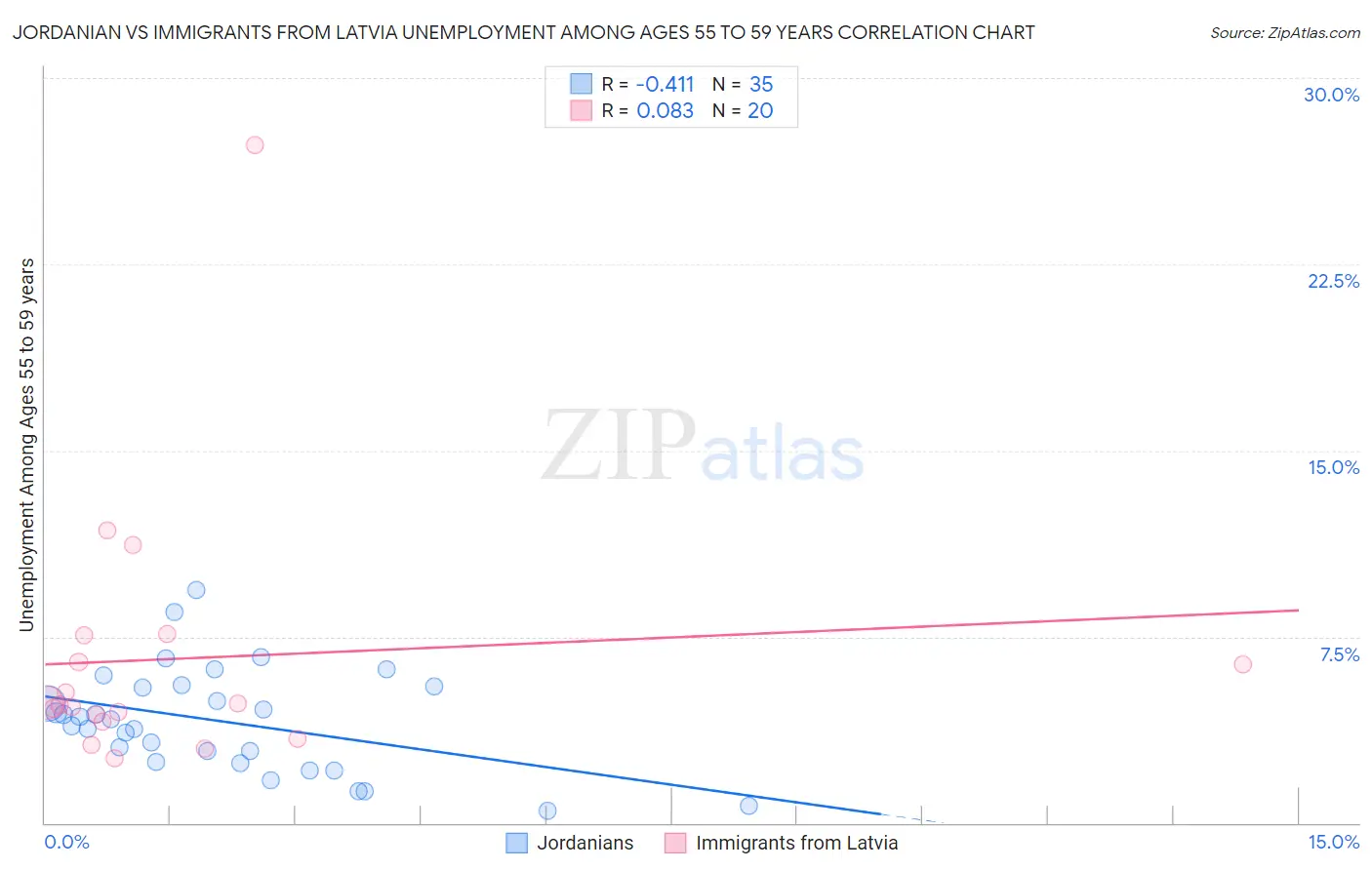 Jordanian vs Immigrants from Latvia Unemployment Among Ages 55 to 59 years