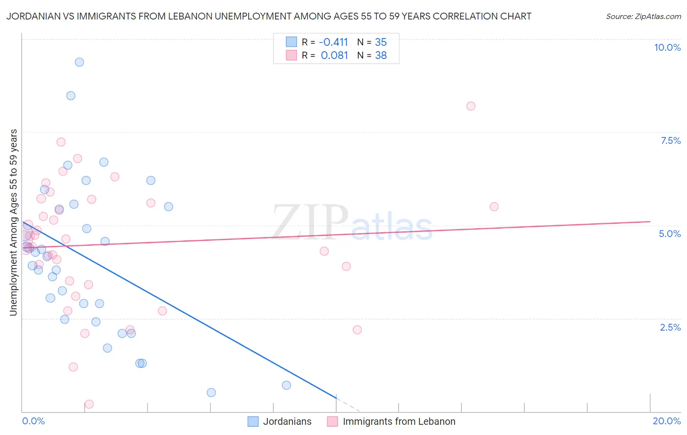 Jordanian vs Immigrants from Lebanon Unemployment Among Ages 55 to 59 years