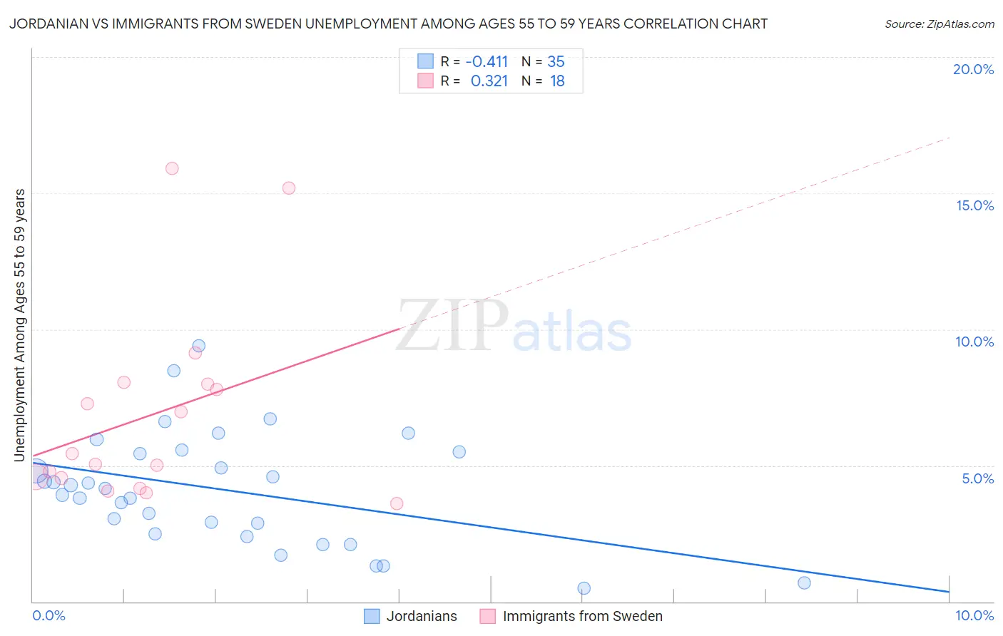 Jordanian vs Immigrants from Sweden Unemployment Among Ages 55 to 59 years