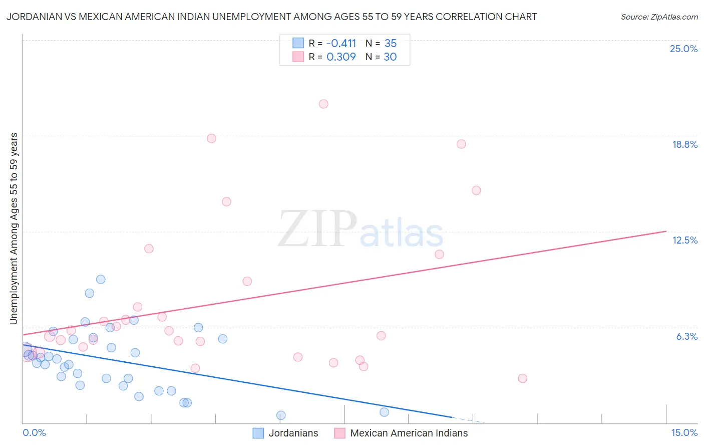 Jordanian vs Mexican American Indian Unemployment Among Ages 55 to 59 years
