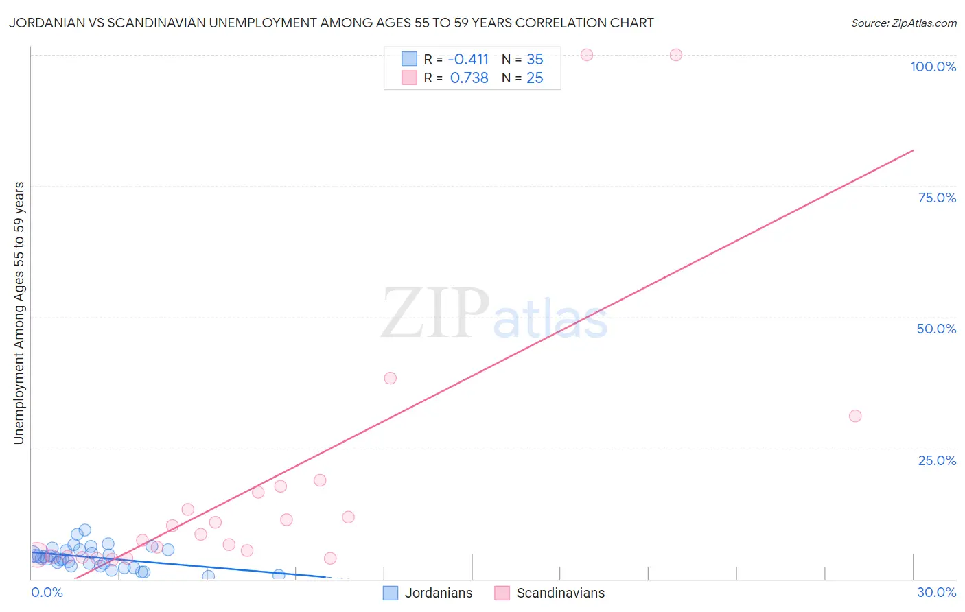 Jordanian vs Scandinavian Unemployment Among Ages 55 to 59 years