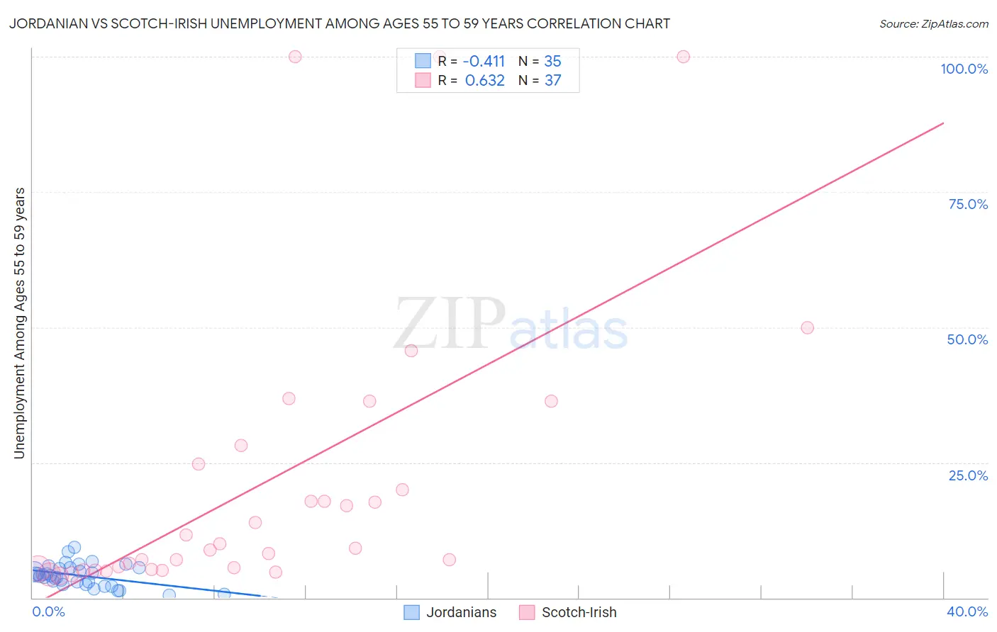 Jordanian vs Scotch-Irish Unemployment Among Ages 55 to 59 years