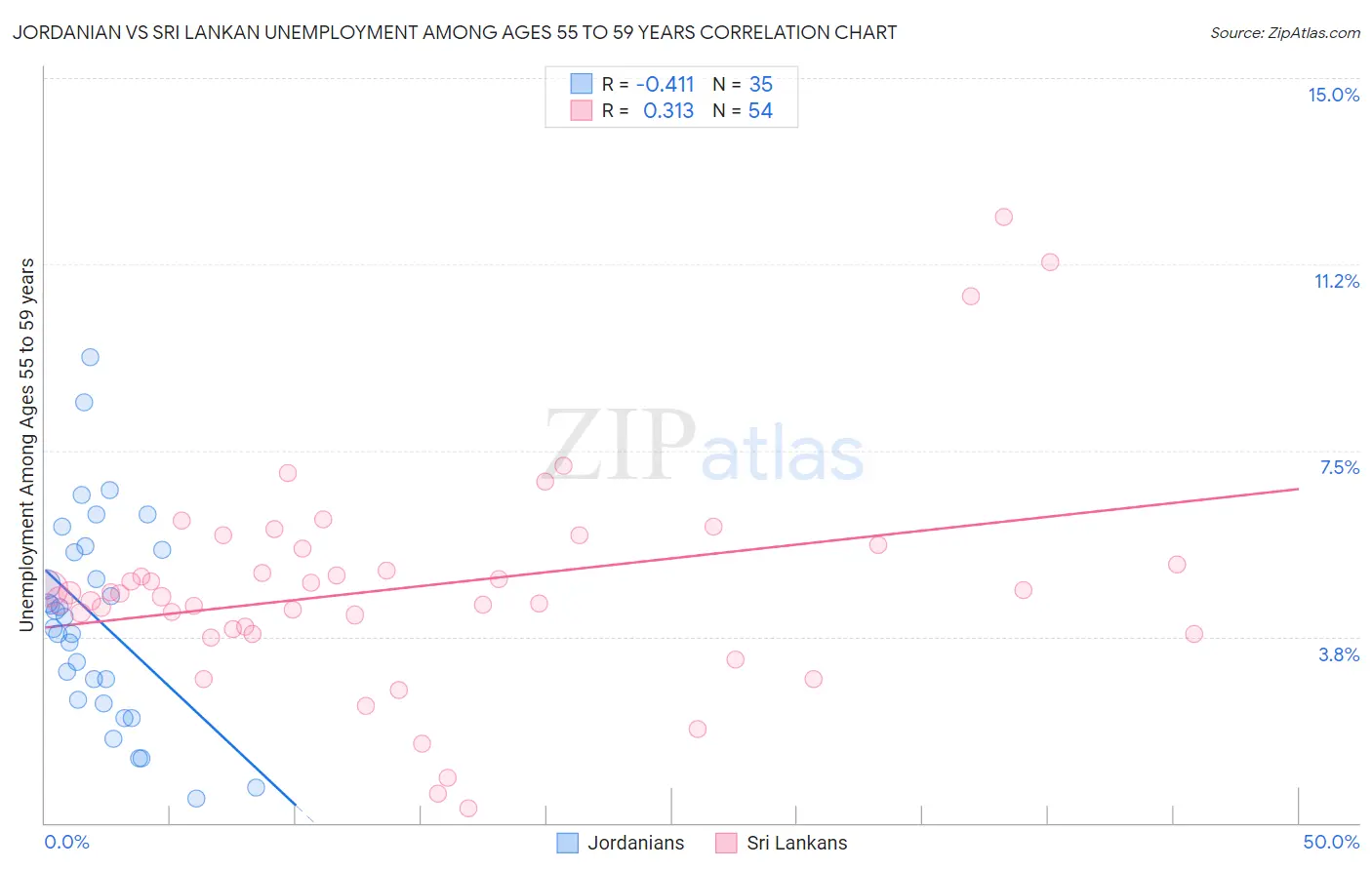 Jordanian vs Sri Lankan Unemployment Among Ages 55 to 59 years