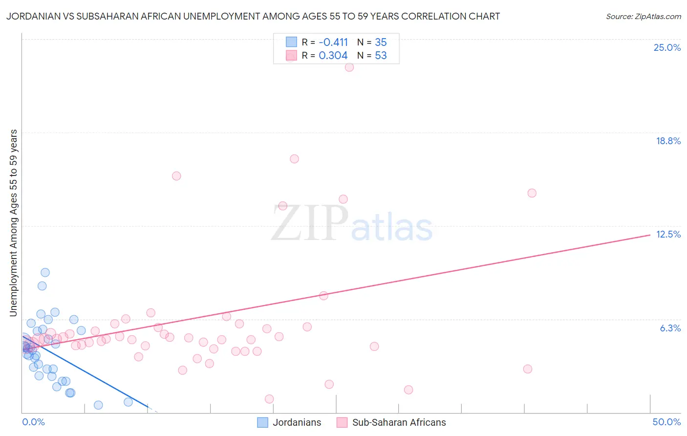 Jordanian vs Subsaharan African Unemployment Among Ages 55 to 59 years