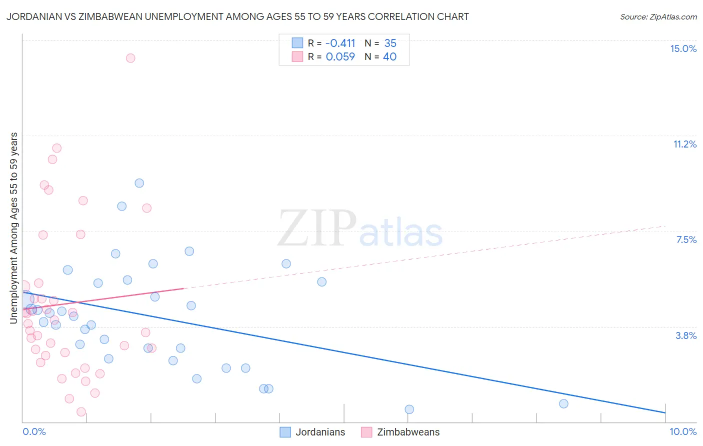 Jordanian vs Zimbabwean Unemployment Among Ages 55 to 59 years