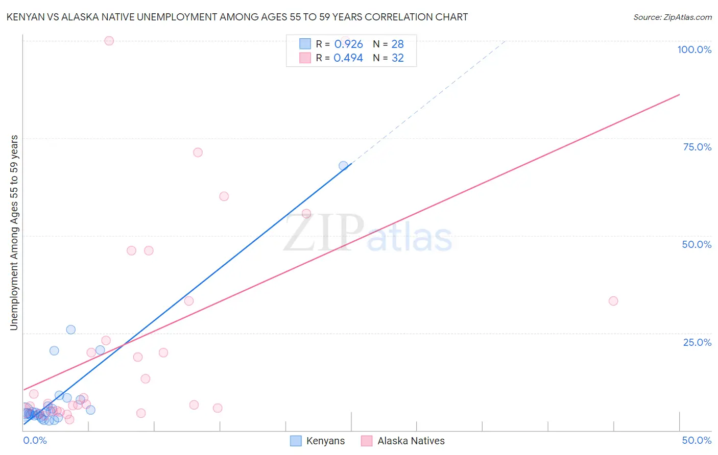 Kenyan vs Alaska Native Unemployment Among Ages 55 to 59 years