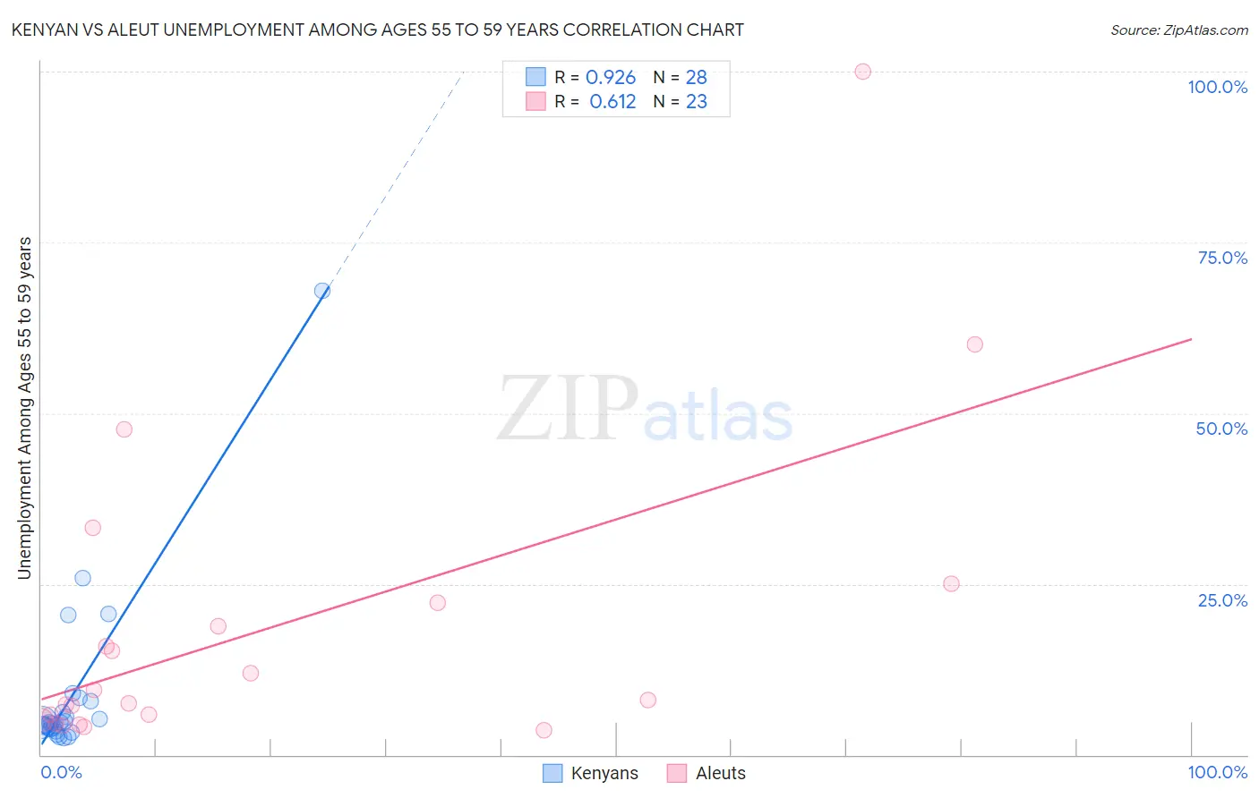 Kenyan vs Aleut Unemployment Among Ages 55 to 59 years