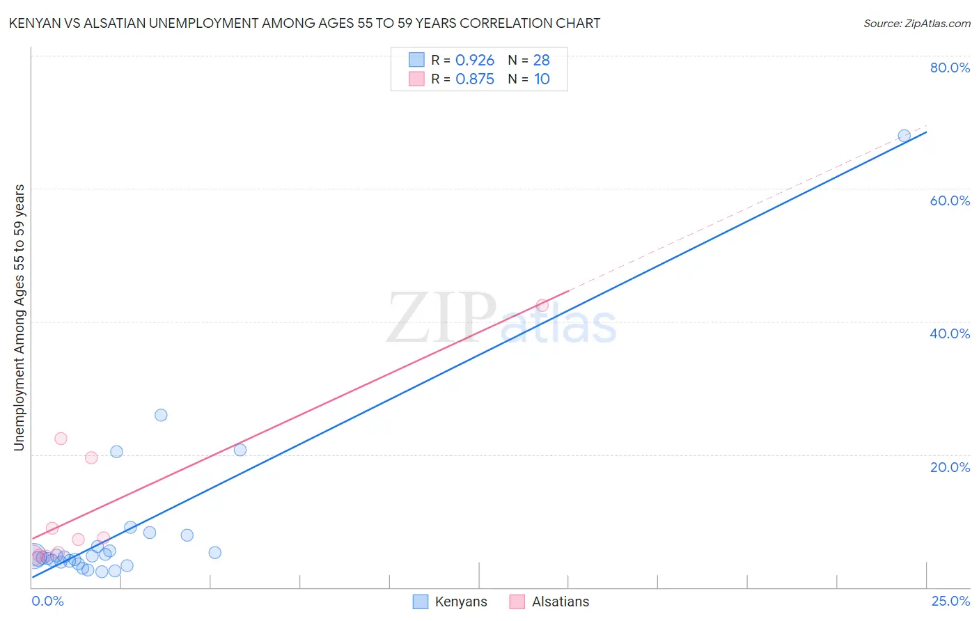 Kenyan vs Alsatian Unemployment Among Ages 55 to 59 years