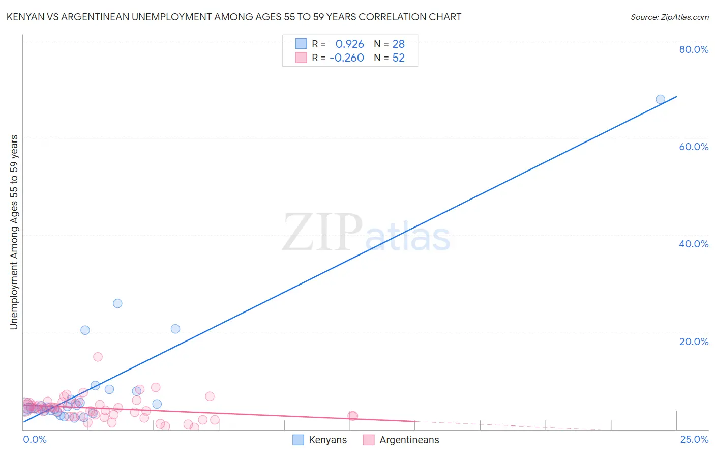 Kenyan vs Argentinean Unemployment Among Ages 55 to 59 years