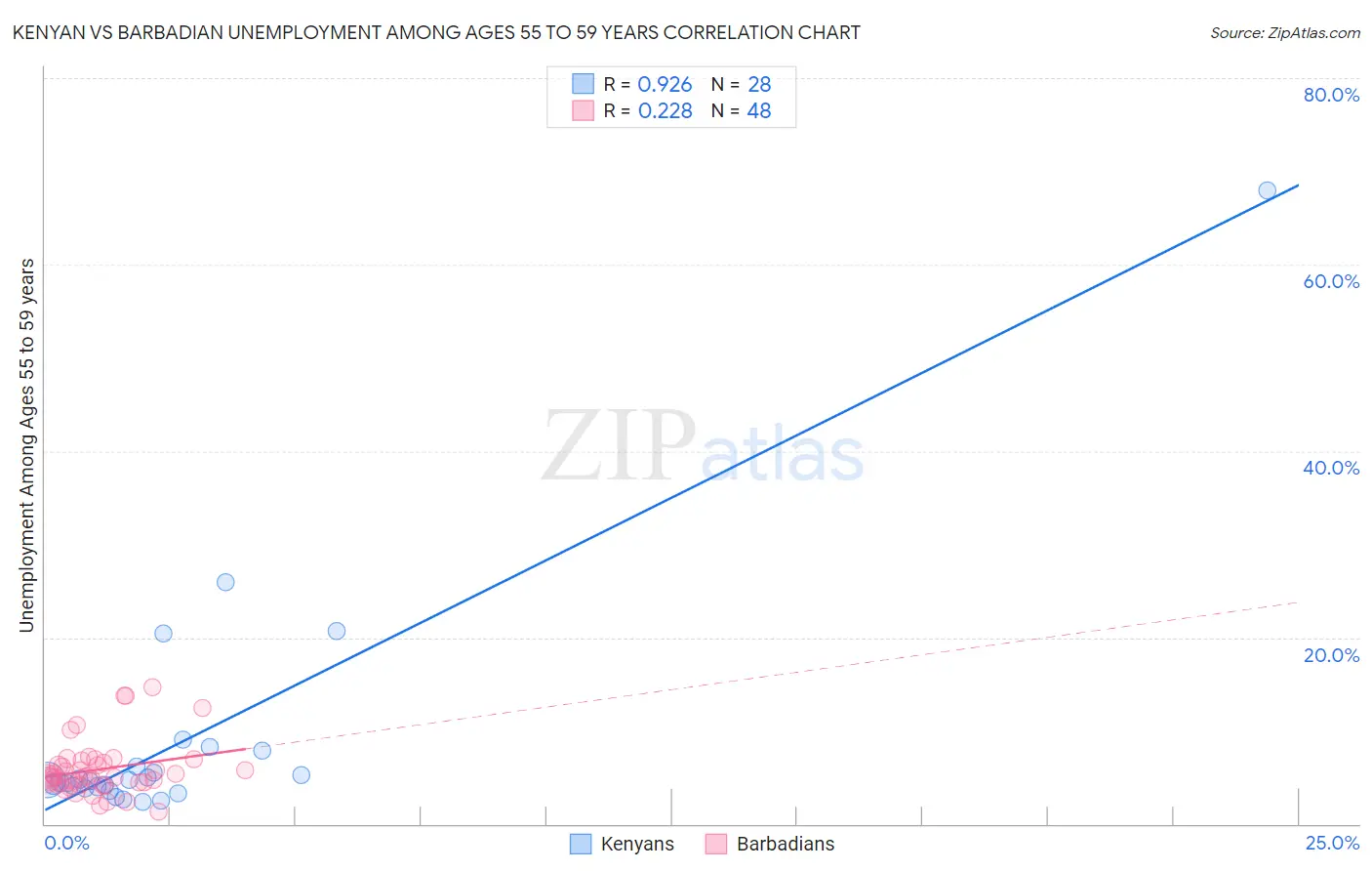 Kenyan vs Barbadian Unemployment Among Ages 55 to 59 years