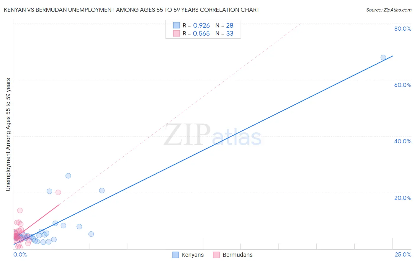 Kenyan vs Bermudan Unemployment Among Ages 55 to 59 years