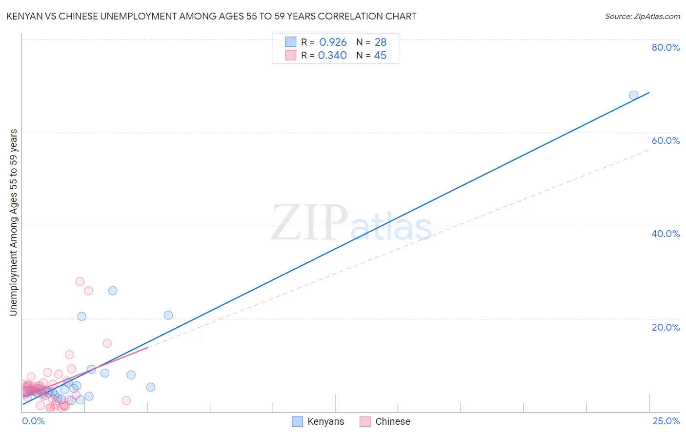 Kenyan vs Chinese Unemployment Among Ages 55 to 59 years