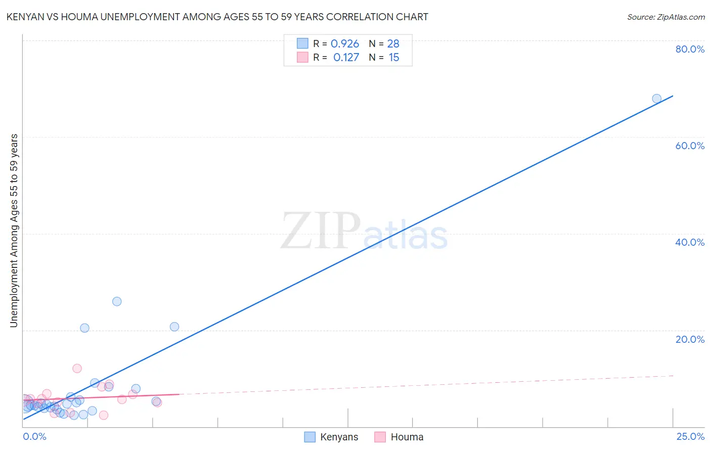 Kenyan vs Houma Unemployment Among Ages 55 to 59 years